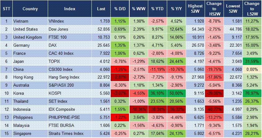 Market Watch 22/10 3